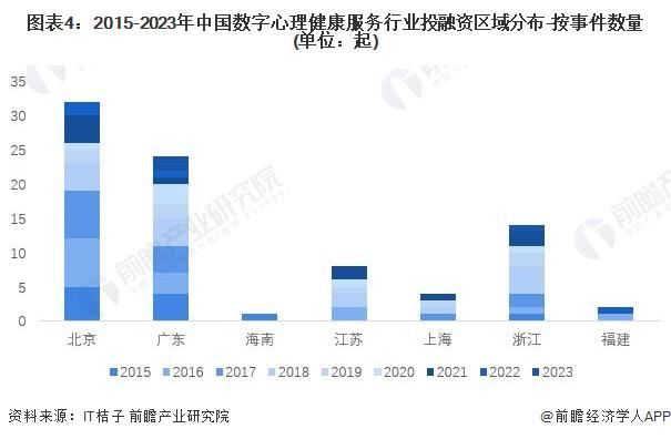 【投资视角】启示2023：中国数字心理健康服务行业投融资及兼并重组分析(附投融资事件、产业基金和兼并重组等)