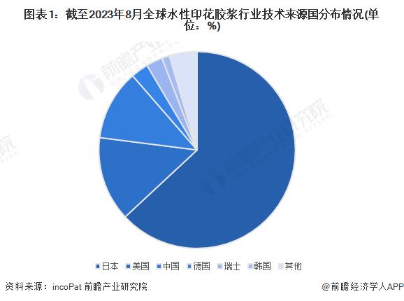 收藏！2023年全球水性印花胶浆行业技术竞争格局(附区域申请分布、申请人排名、专利申请集中度等)