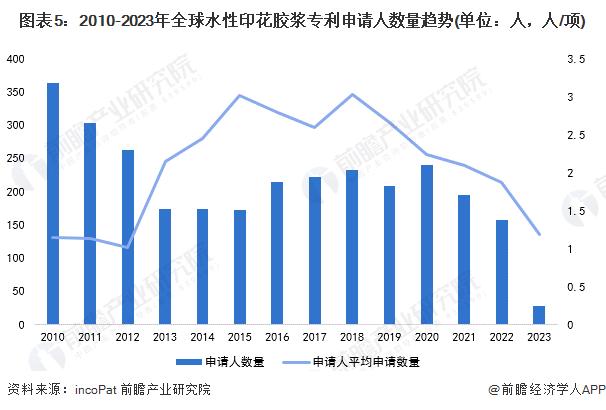 收藏！2023年全球水性印花胶浆行业技术竞争格局(附区域申请分布、申请人排名、专利申请集中度等)