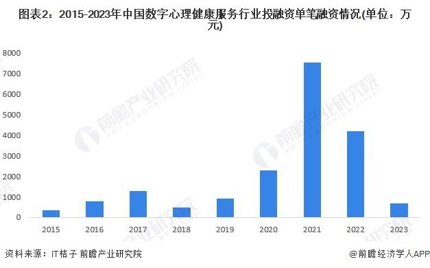 【投资视角】启示2023：中国数字心理健康服务行业投融资及兼并重组分析(附投融资事件、产业基金和兼并重组等)