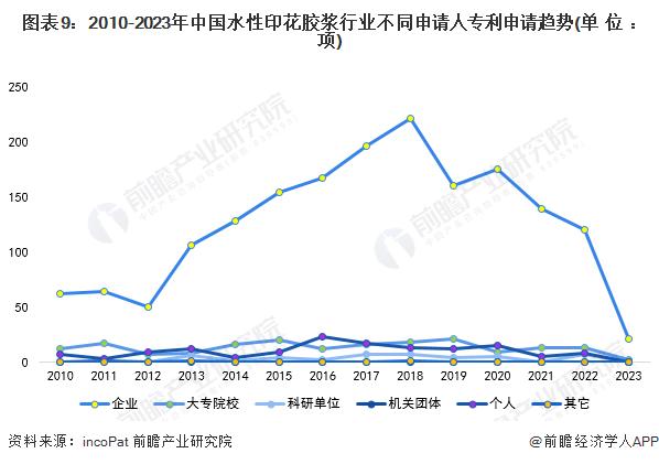 收藏！2023年全球水性印花胶浆行业技术竞争格局(附区域申请分布、申请人排名、专利申请集中度等)