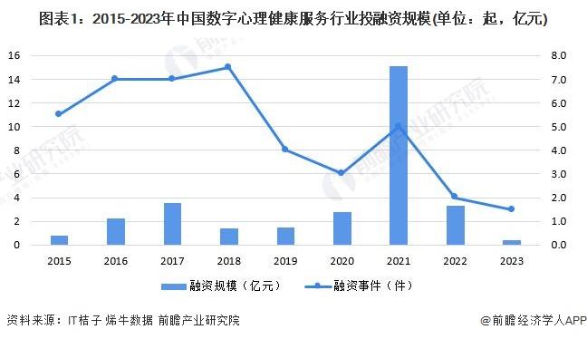 【投资视角】启示2023：中国数字心理健康服务行业投融资及兼并重组分析(附投融资事件、产业基金和兼并重组等)