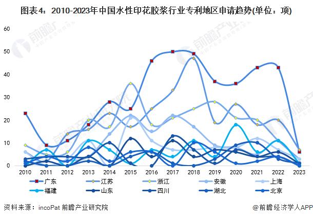 收藏！2023年全球水性印花胶浆行业技术竞争格局(附区域申请分布、申请人排名、专利申请集中度等)