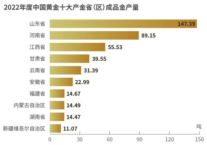 【市场之音】我国哪些地方产金多？最新排行榜来了