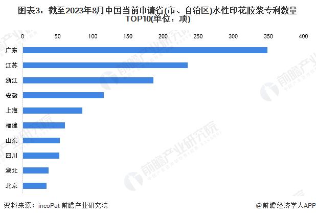 收藏！2023年全球水性印花胶浆行业技术竞争格局(附区域申请分布、申请人排名、专利申请集中度等)