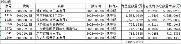 土豪基民持仓超7亿！最新基金牛散名单出炉，多人偏爱这类产品