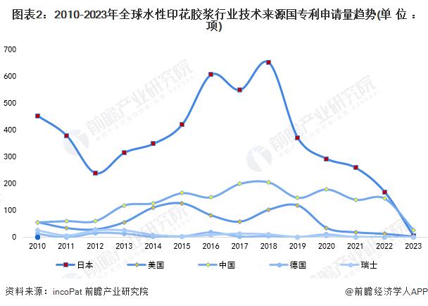 收藏！2023年全球水性印花胶浆行业技术竞争格局(附区域申请分布、申请人排名、专利申请集中度等)