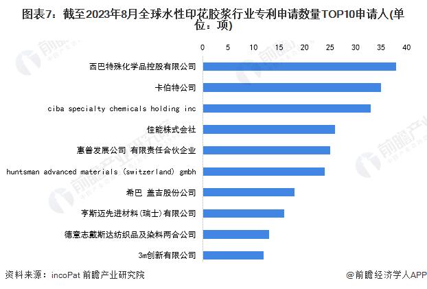 收藏！2023年全球水性印花胶浆行业技术竞争格局(附区域申请分布、申请人排名、专利申请集中度等)