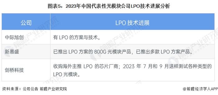 2023年中国光模块行业技术趋势分析 CPO、硅光技术或将成为高算力场景下“降本增效”的解决方案【组图】