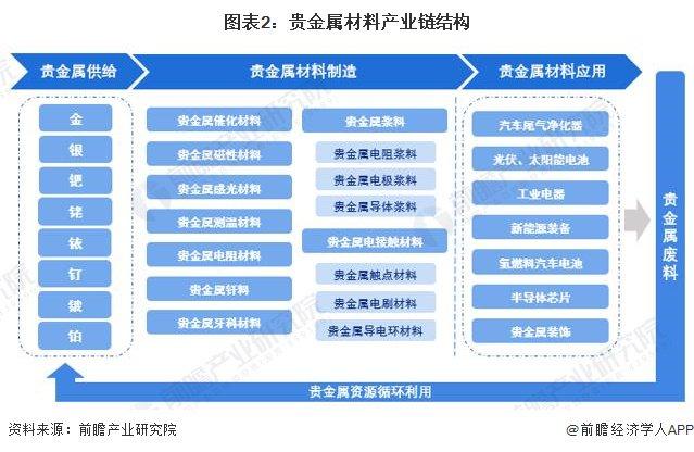 预见2023：《2023年中国贵金属材料行业全景图谱》(附市场现状、竞争格局和发展趋势等)