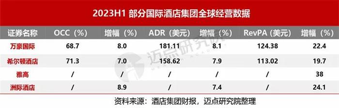 2023上半年酒店集团财务分析报告