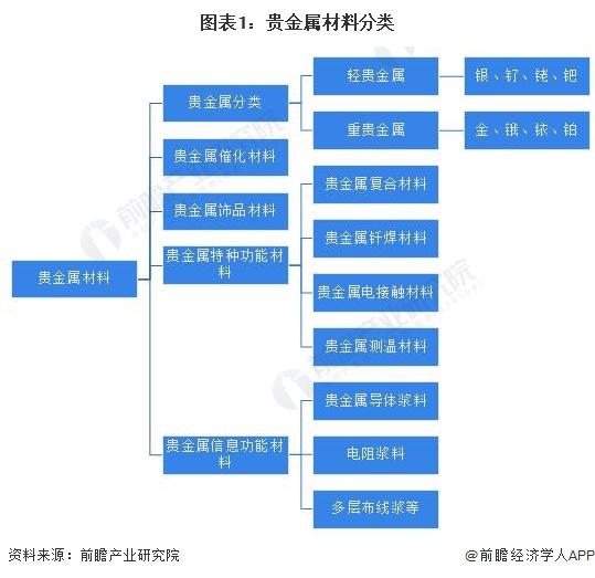 预见2023：《2023年中国贵金属材料行业全景图谱》(附市场现状、竞争格局和发展趋势等)