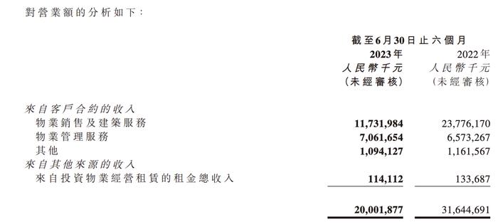 雅居乐多元业务收入占比超四成，物业在管面积增长9% | 中报拆解