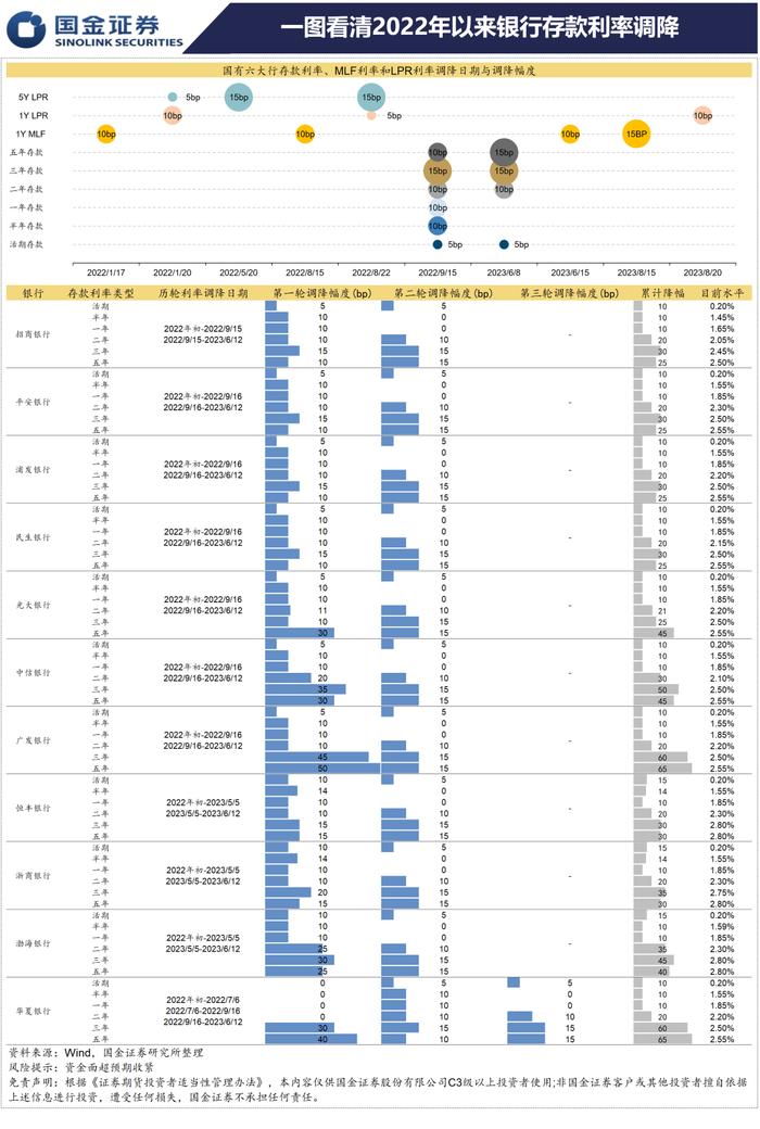 【国金固收】一图看清2022年以来银行存款利率调降