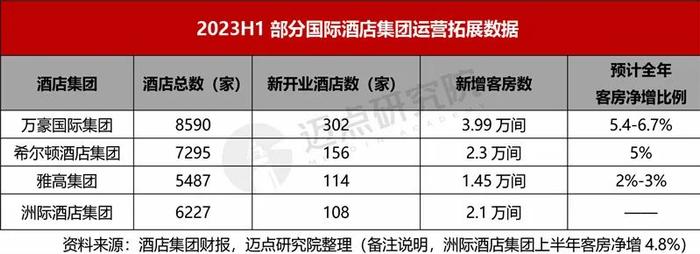 2023上半年酒店集团财务分析报告