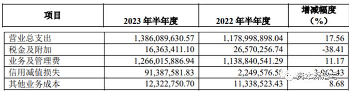 利润飙涨近十倍！天风证券这份半年业绩是怎么“冒”出来的？