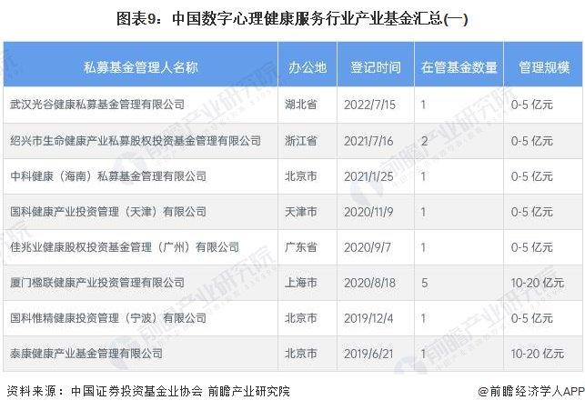 【投资视角】启示2023：中国数字心理健康服务行业投融资及兼并重组分析(附投融资事件、产业基金和兼并重组等)