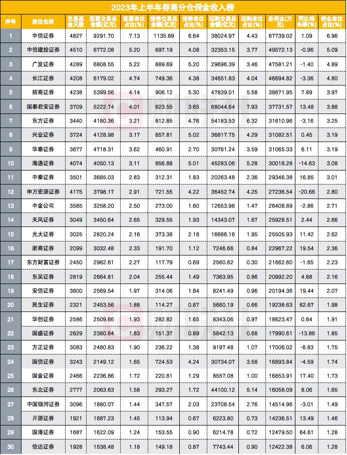 券商上半年揽97亿分仓佣金收入，谁是最强黑马？民生证券挺进20强，财通证券增超4倍收入过亿