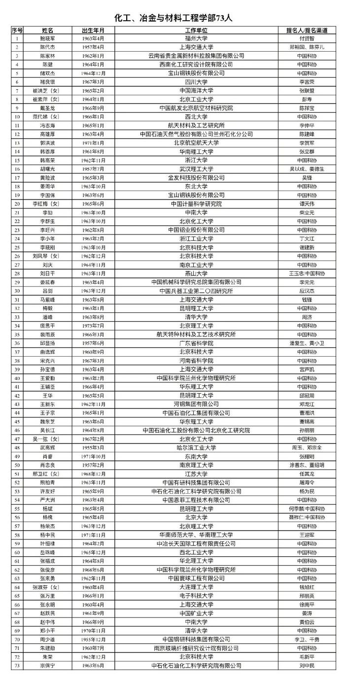 化工、冶金与材料工程学部73人！中国工程院院士增选有效候选人655人