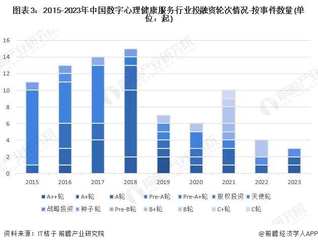 【投资视角】启示2023：中国数字心理健康服务行业投融资及兼并重组分析(附投融资事件、产业基金和兼并重组等)