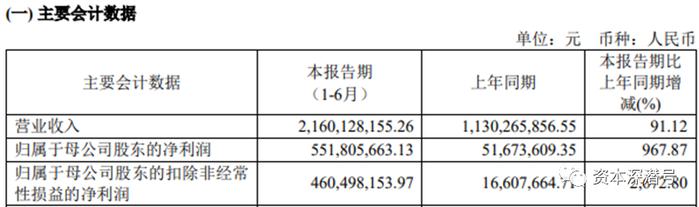 利润飙涨近十倍！天风证券这份半年业绩是怎么“冒”出来的？