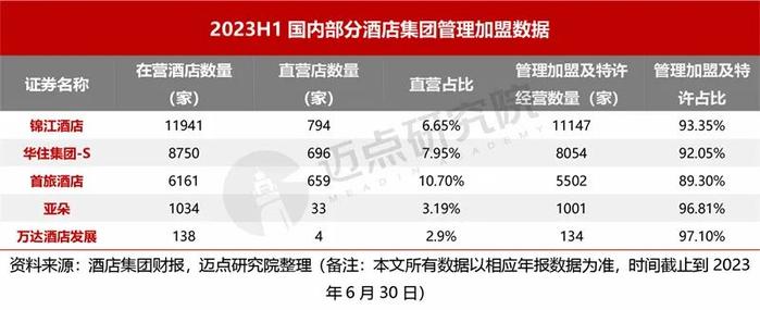 2023上半年酒店集团财务分析报告