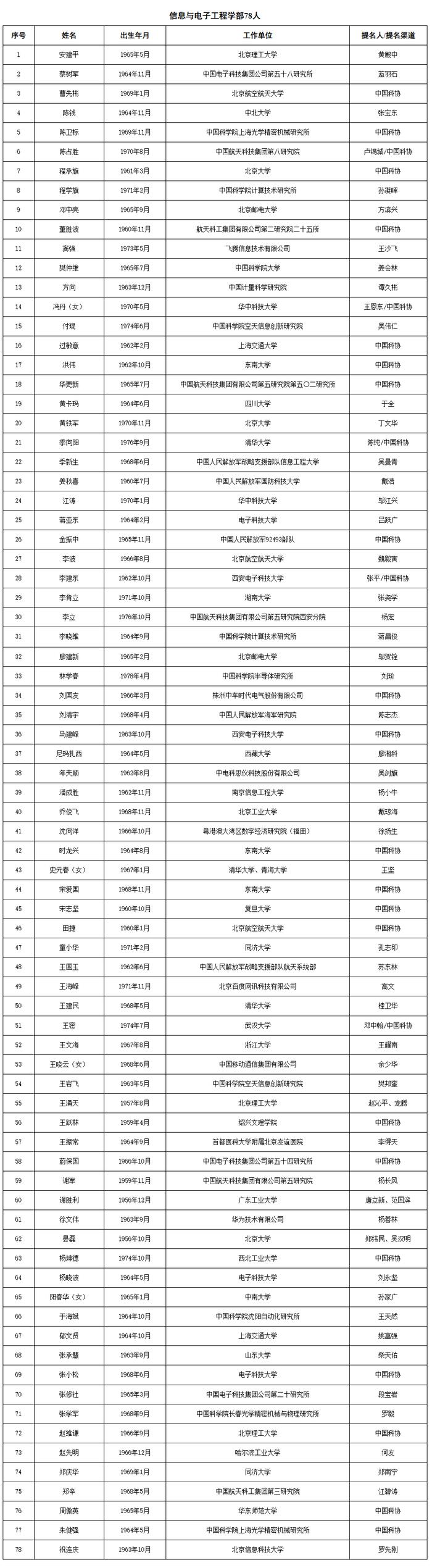 祝贺！不仅颜宁、石正丽被确认为院士候选人，还有她们也进入两院院士增选有效候选人名单了→