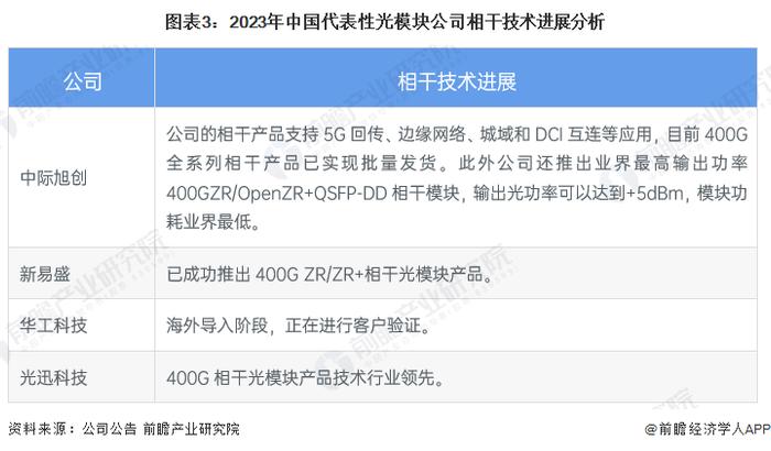 2023年中国光模块行业技术趋势分析 CPO、硅光技术或将成为高算力场景下“降本增效”的解决方案【组图】