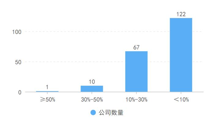 透视科创板股东户数变化：220只个股Q2筹码趋于集中 生物医药板块为主力军