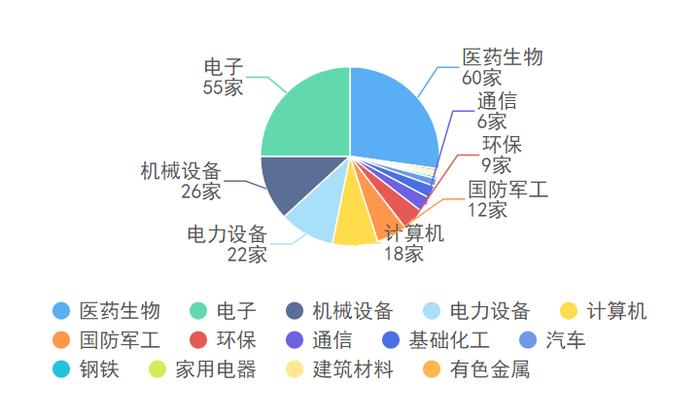 透视科创板股东户数变化：220只个股Q2筹码趋于集中 生物医药板块为主力军