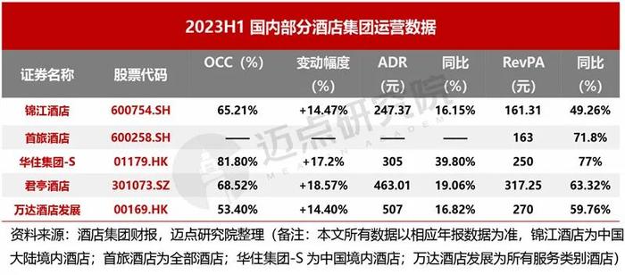 2023上半年酒店集团财务分析报告