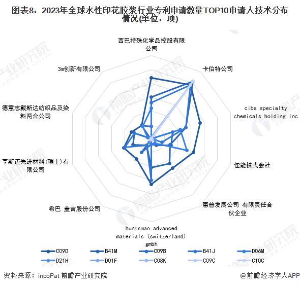 收藏！2023年全球水性印花胶浆行业技术竞争格局(附区域申请分布、申请人排名、专利申请集中度等)