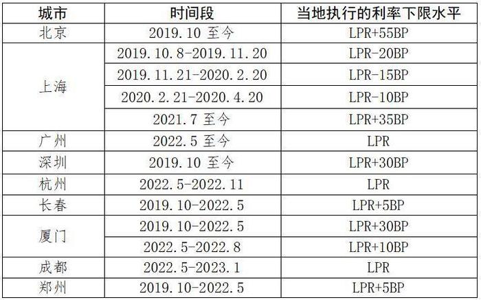 降首付比例 降存量房贷利率 一天房地产两大重磅利好出炉