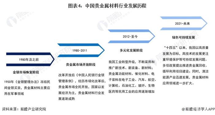 预见2023：《2023年中国贵金属材料行业全景图谱》(附市场现状、竞争格局和发展趋势等)