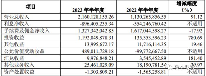 利润飙涨近十倍！天风证券这份半年业绩是怎么“冒”出来的？