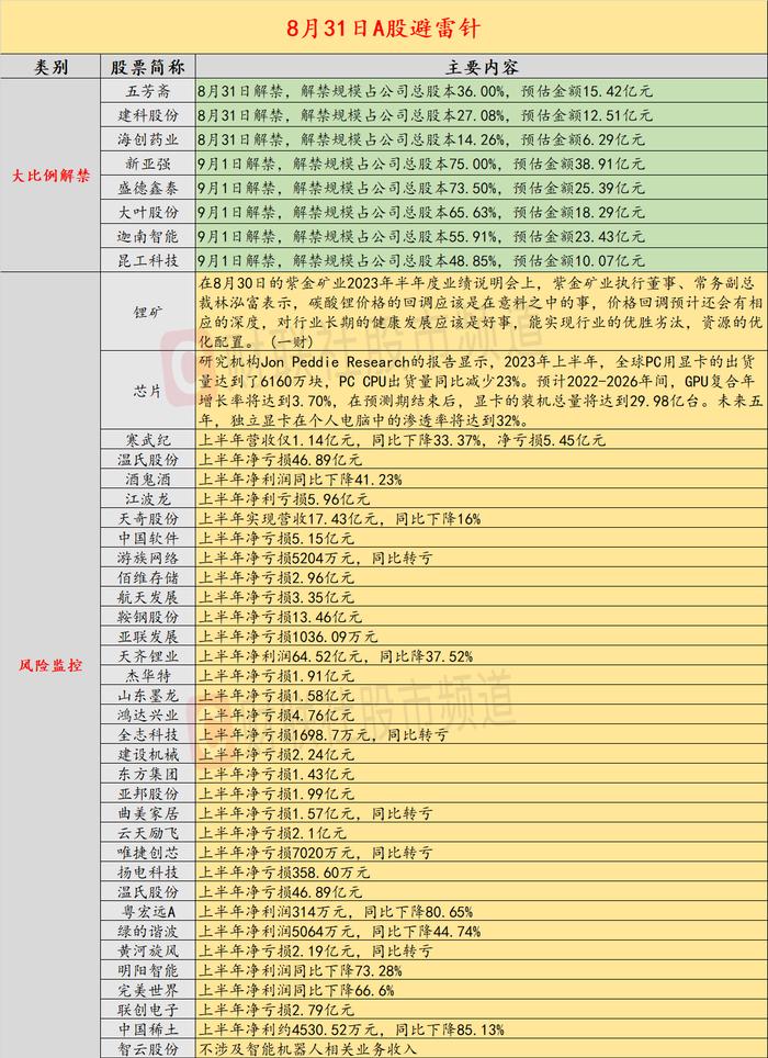 8月31日投资避雷针：超600亿国产AI芯片龙头上半年营收仅1.14亿 净亏损5.45亿