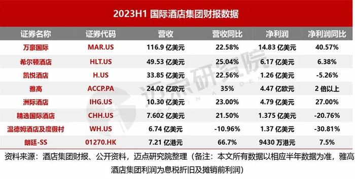 2023上半年酒店集团财务分析报告