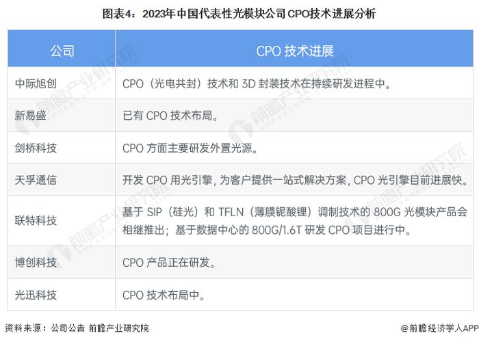 2023年中国光模块行业技术趋势分析 CPO、硅光技术或将成为高算力场景下“降本增效”的解决方案【组图】