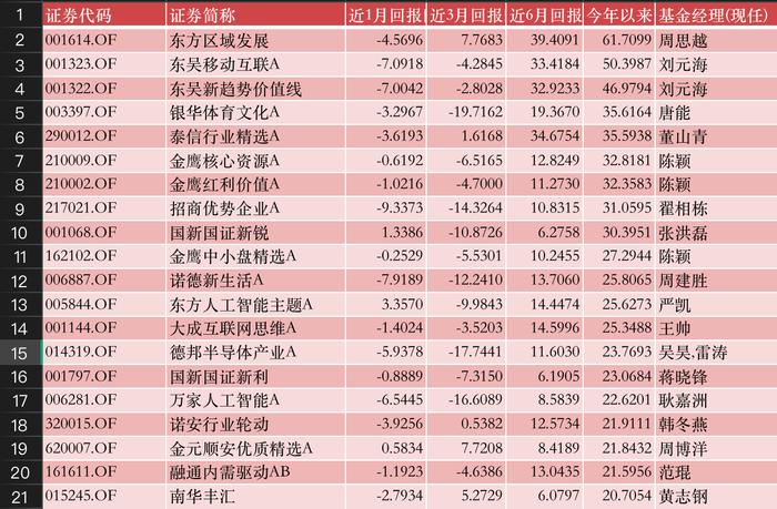 公募基金投资八月月报|最强和最“惨”的产品，年内回报率已相差近100%