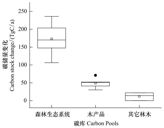 中国森林生态系统碳汇现状与潜力｜论文