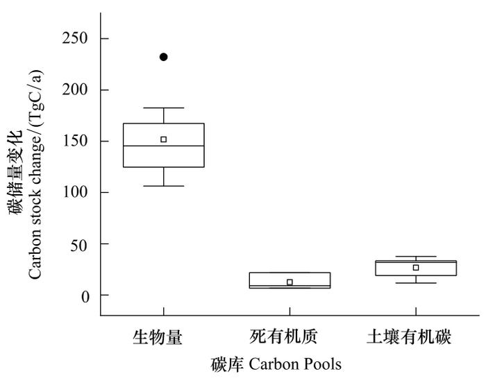 中国森林生态系统碳汇现状与潜力｜论文