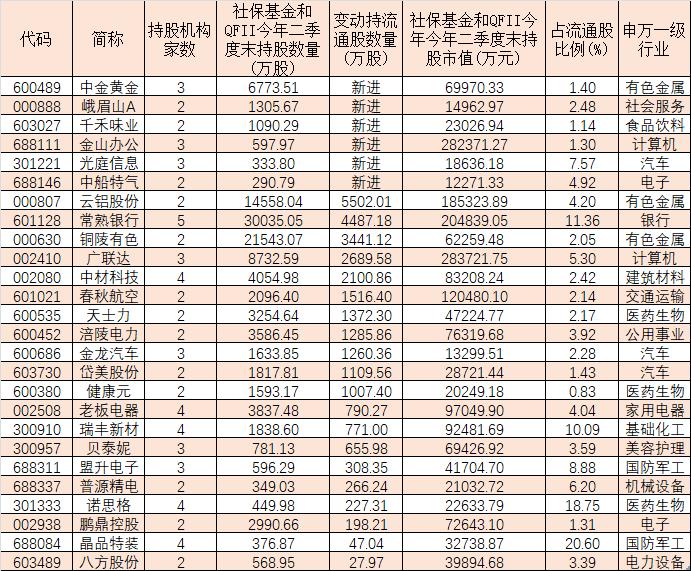 二季度长线资金持仓路径浮现 76家公司获社保基金与QFII共同持仓