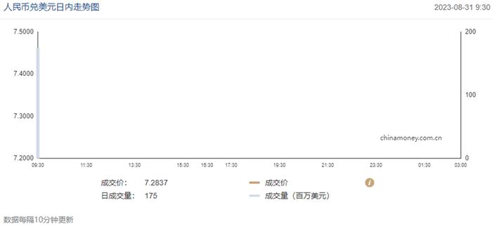 今日汇市晨报（2023年8月31日）：人民币兑美元中间价报7.1811，较前升值5个基点