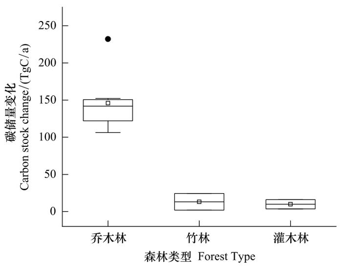 中国森林生态系统碳汇现状与潜力｜论文