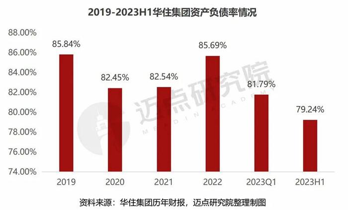 2023上半年酒店集团财务分析报告