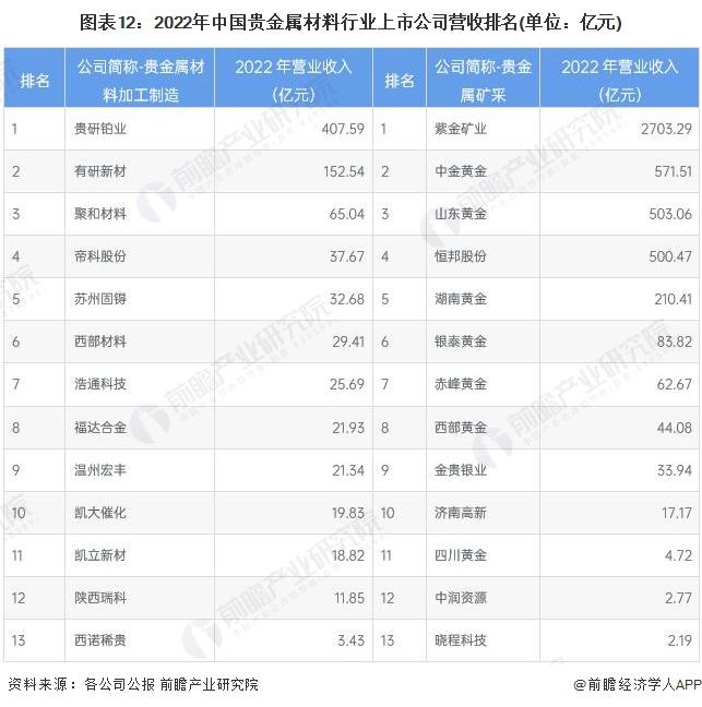 预见2023：《2023年中国贵金属材料行业全景图谱》(附市场现状、竞争格局和发展趋势等)