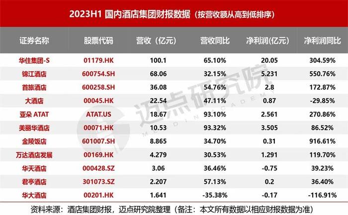 2023上半年酒店集团财务分析报告