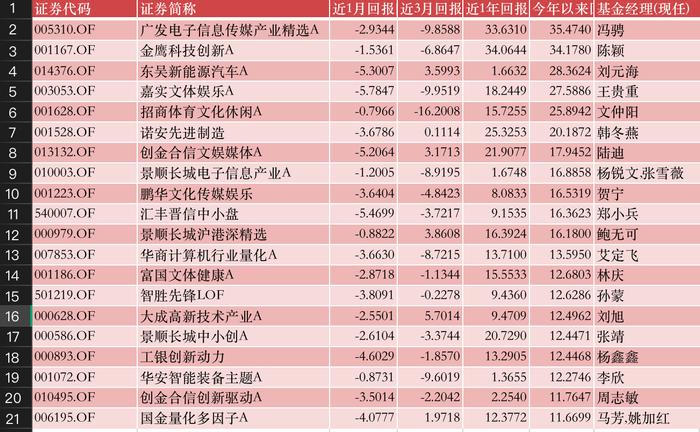 公募基金投资八月月报|最强和最“惨”的产品，年内回报率已相差近100%