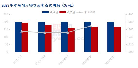 Mysteel解读：近期饲用稻谷拍卖信息汇总