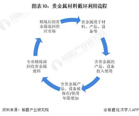 预见2023：《2023年中国贵金属材料行业全景图谱》(附市场现状、竞争格局和发展趋势等)